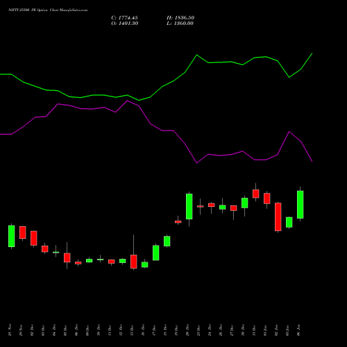 NIFTY 25500 PE PUT indicators chart analysis Nifty 50 options price chart strike 25500 PUT