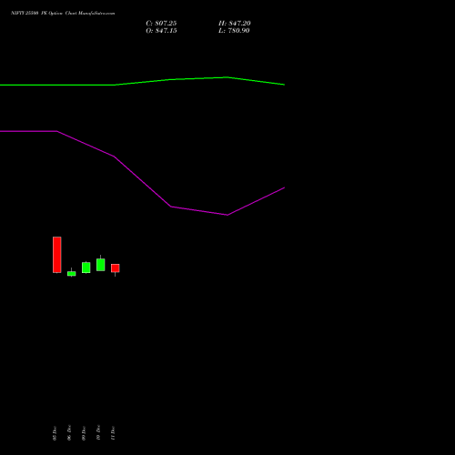 NIFTY 25500 PE PUT indicators chart analysis Nifty 50 options price chart strike 25500 PUT