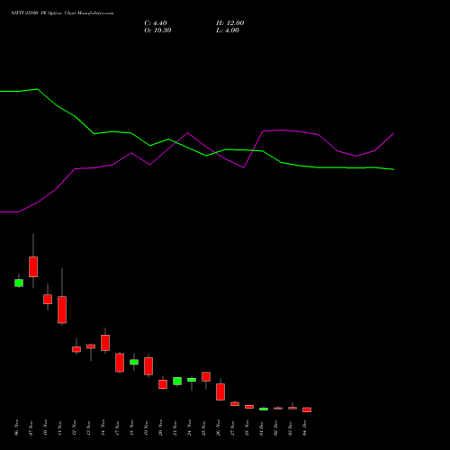 Live NIFTY 25500 PE (PUT) 09 December 2025 options price chart analysis Nifty 50 