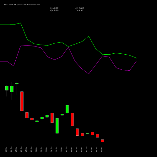 Live NIFTY 25500 PE (PUT) 23 December 2025 options price chart analysis Nifty 50 