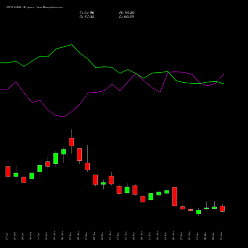 Live NIFTY 25500 PE (PUT) 30 December 2025 options price chart analysis Nifty 50 