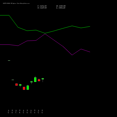 NIFTY 25500 PE (PUT) 05 May 2026 options price chart analysis Nifty 50 