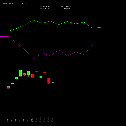 NIFTY 25500 PE (PUT) 12 May 2026 options price chart analysis Nifty 50 