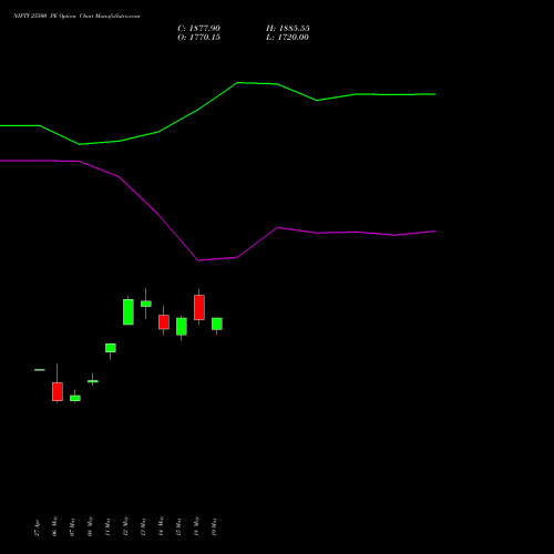 NIFTY 25500 PE (PUT) 19 May 2026 options price chart analysis Nifty 50 