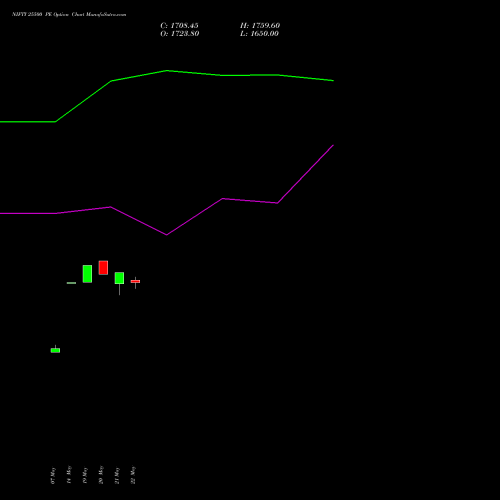NIFTY 25500 PE (PUT) 02 June 2026 options price chart analysis Nifty 50 