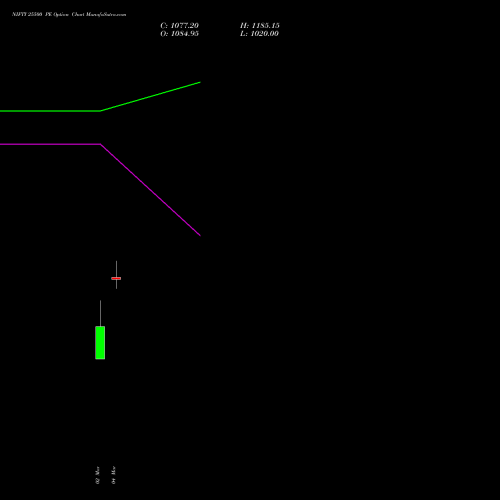 NIFTY 25500 PE (PUT) 30 June 2026 options price chart analysis Nifty 50 