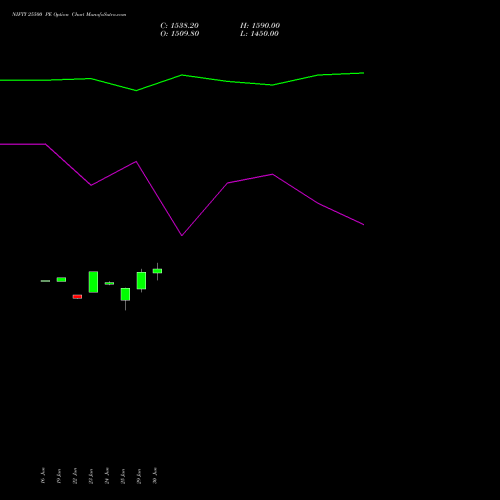 NIFTY 25500 PE (PUT) 07 July 2026 options price chart analysis Nifty 50 