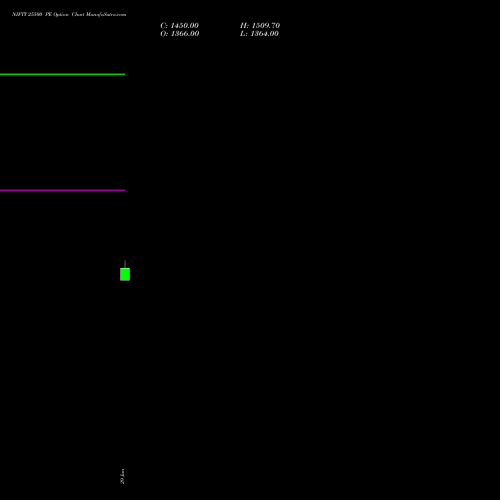 NIFTY 25500 PE (PUT) 14 July 2026 options price chart analysis Nifty 50 