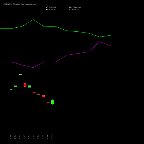 NIFTY 25500 PE (PUT) 11 August 2026 options price chart analysis Nifty 50 