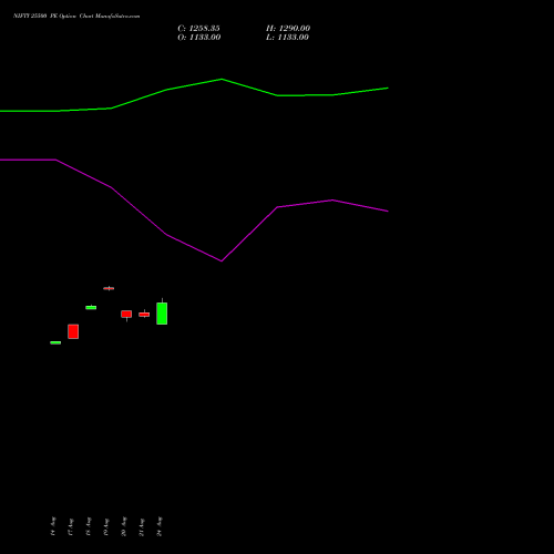 NIFTY 25500 PE (PUT) 01 September 2026 options price chart analysis Nifty 50 