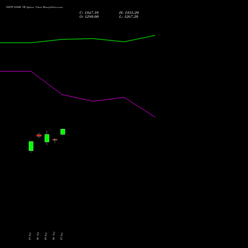 NIFTY 25500 PE (PUT) 29 December 2026 options price chart analysis Nifty 50 