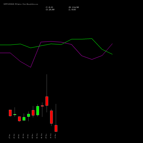 Live NIFTY 25550.00 PE (PUT) 11 November 2025 options price chart analysis Nifty 50 