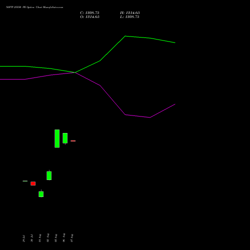 NIFTY 25550 PE PUT indicators chart analysis Nifty 50 options price chart strike 25550 PUT