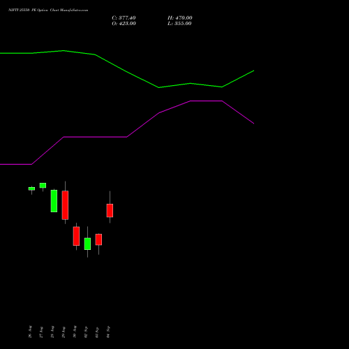 NIFTY 25550 PE PUT indicators chart analysis Nifty 50 options price chart strike 25550 PUT