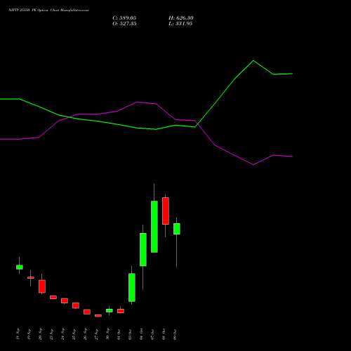 NIFTY 25550 PE PUT indicators chart analysis Nifty 50 options price chart strike 25550 PUT