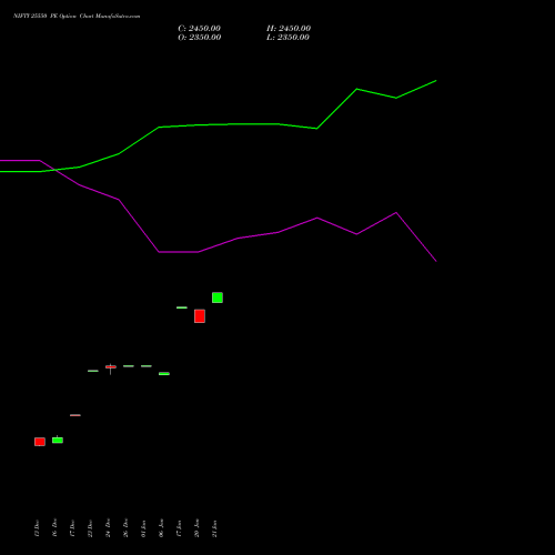 NIFTY 25550 PE PUT indicators chart analysis Nifty 50 options price chart strike 25550 PUT