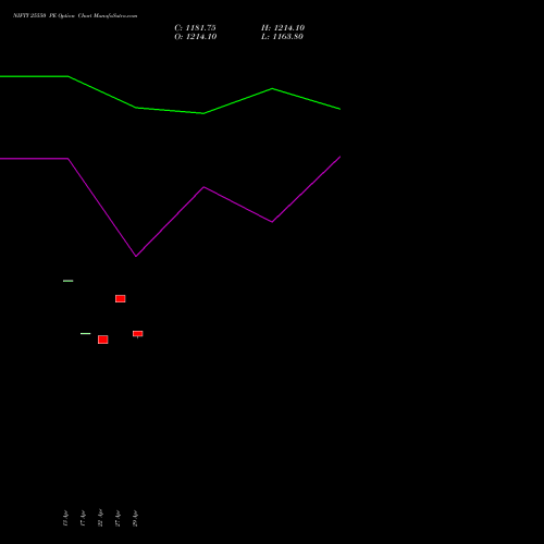 NIFTY 25550 PE (PUT) 05 May 2026 options price chart analysis Nifty 50 
