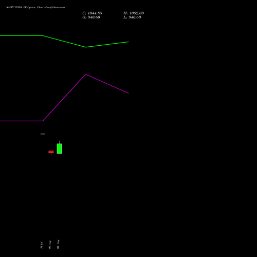 NIFTY 25550 PE (PUT) 11 August 2026 options price chart analysis Nifty 50 