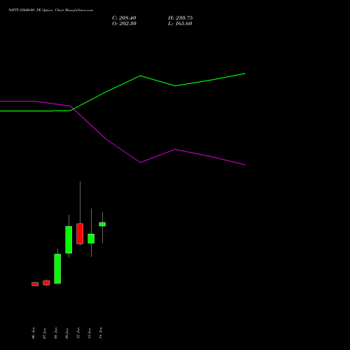 NIFTY 25600.00 PE (PUT) 03 February 2026 options price chart analysis Nifty 50 