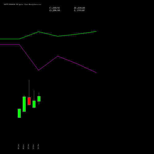 NIFTY 25600.00 PE (PUT) 10 February 2026 options price chart analysis Nifty 50 