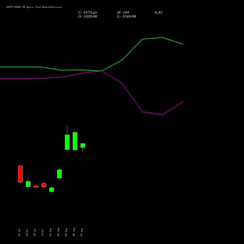 NIFTY 25600 PE PUT indicators chart analysis Nifty 50 options price chart strike 25600 PUT