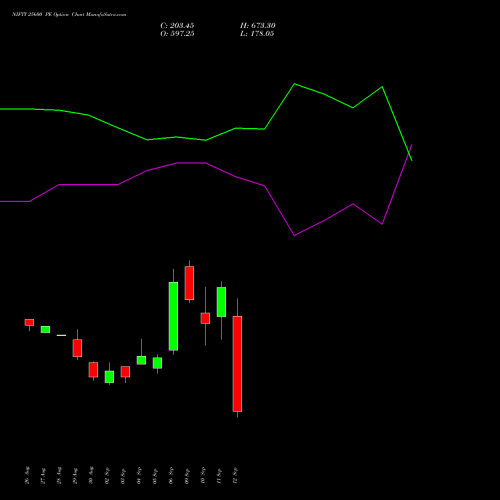 NIFTY 25600 PE PUT indicators chart analysis Nifty 50 options price chart strike 25600 PUT