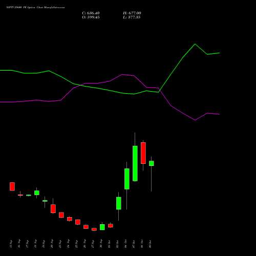 NIFTY 25600 PE PUT indicators chart analysis Nifty 50 options price chart strike 25600 PUT