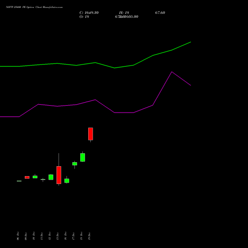 NIFTY 25600 PE PUT indicators chart analysis Nifty 50 options price chart strike 25600 PUT