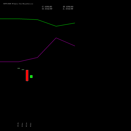 NIFTY 25600 PE PUT indicators chart analysis Nifty 50 options price chart strike 25600 PUT