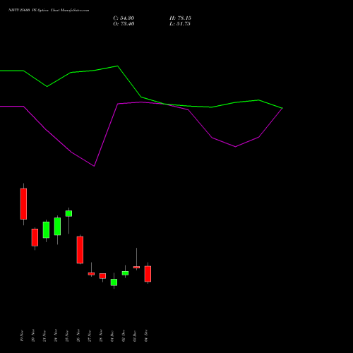 Live NIFTY 25600 PE (PUT) 23 December 2025 options price chart analysis Nifty 50 