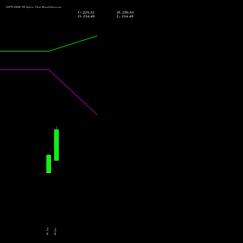 NIFTY 25600 PE (PUT) 10 February 2026 options price chart analysis Nifty 50 