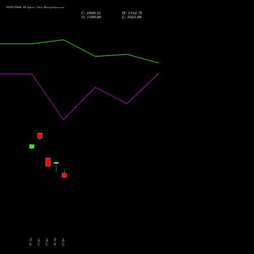 NIFTY 25600 PE (PUT) 21 April 2026 options price chart analysis Nifty 50 