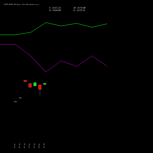 NIFTY 25600 PE (PUT) 05 May 2026 options price chart analysis Nifty 50 