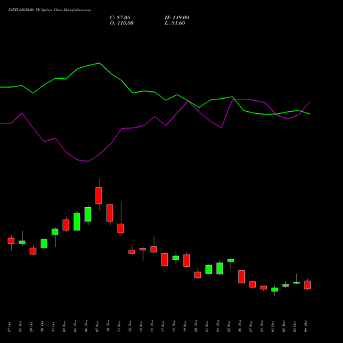 Live NIFTY 25650.00 PE (PUT) 30 December 2025 options price chart analysis Nifty 50 
