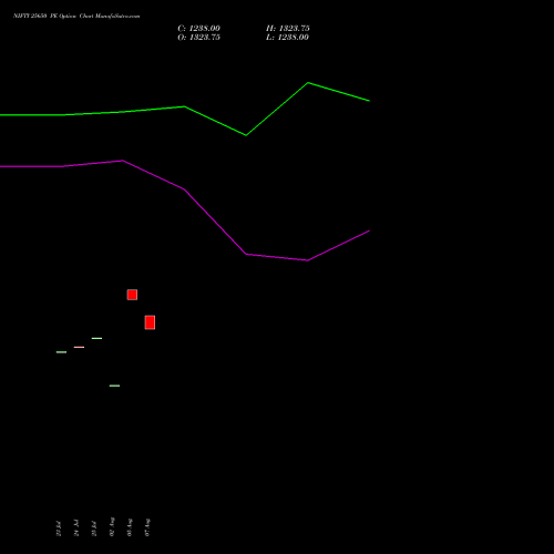 NIFTY 25650 PE PUT indicators chart analysis Nifty 50 options price chart strike 25650 PUT