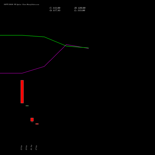 NIFTY 25650 PE PUT indicators chart analysis Nifty 50 options price chart strike 25650 PUT