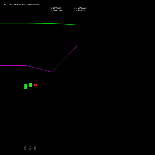 NIFTY 25650 PE PUT indicators chart analysis Nifty 50 options price chart strike 25650 PUT