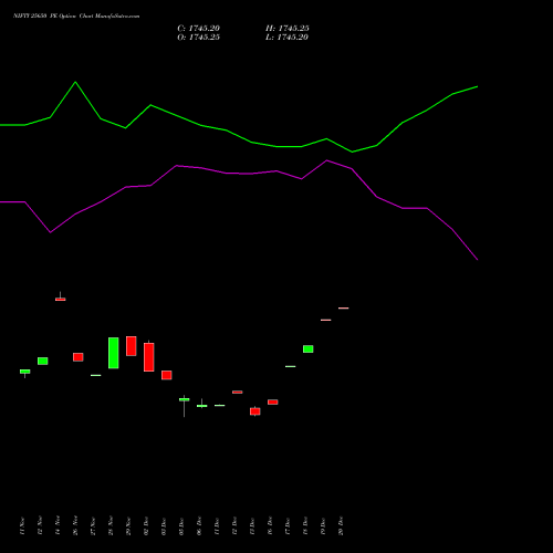 NIFTY 25650 PE PUT indicators chart analysis Nifty 50 options price chart strike 25650 PUT