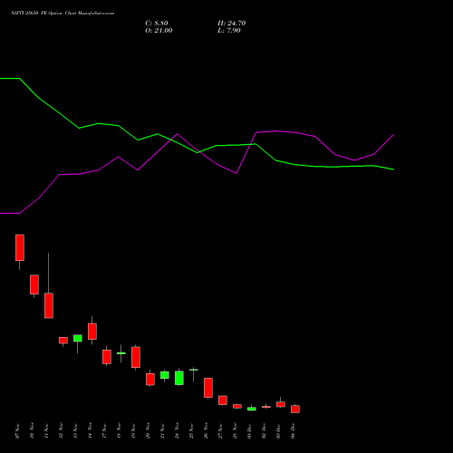 Live NIFTY 25650 PE (PUT) 09 December 2025 options price chart analysis Nifty 50 