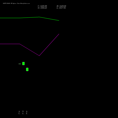 NIFTY 25650 PE (PUT) 05 May 2026 options price chart analysis Nifty 50 