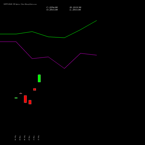 NIFTY 25650 PE (PUT) 12 May 2026 options price chart analysis Nifty 50 