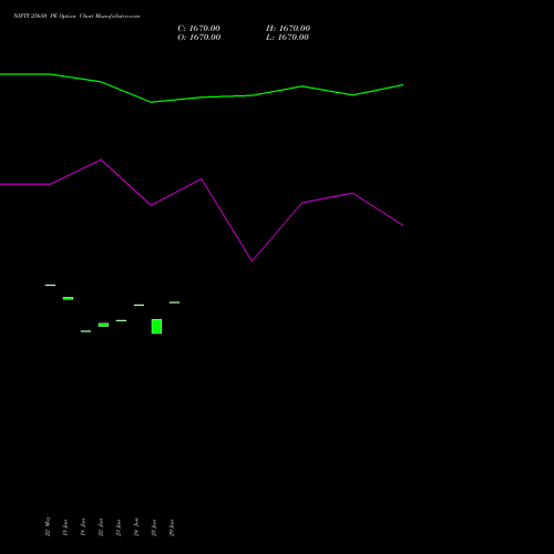 NIFTY 25650 PE (PUT) 30 June 2026 options price chart analysis Nifty 50 