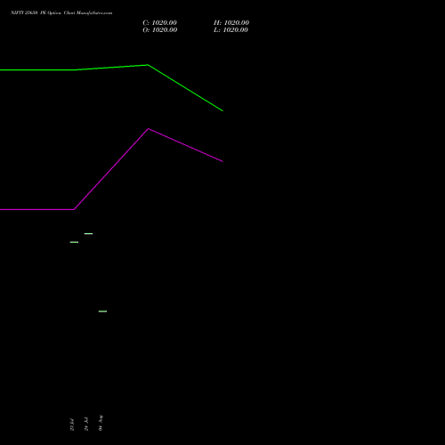 NIFTY 25650 PE (PUT) 11 August 2026 options price chart analysis Nifty 50 