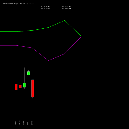 NIFTY 25700.00 PE (PUT) 28 April 2026 options price chart analysis Nifty 50 