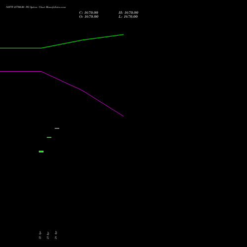 NIFTY 25700.00 PE (PUT) 05 May 2026 options price chart analysis Nifty 50 