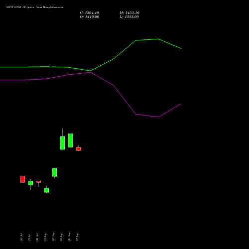 NIFTY 25700 PE PUT indicators chart analysis Nifty 50 options price chart strike 25700 PUT