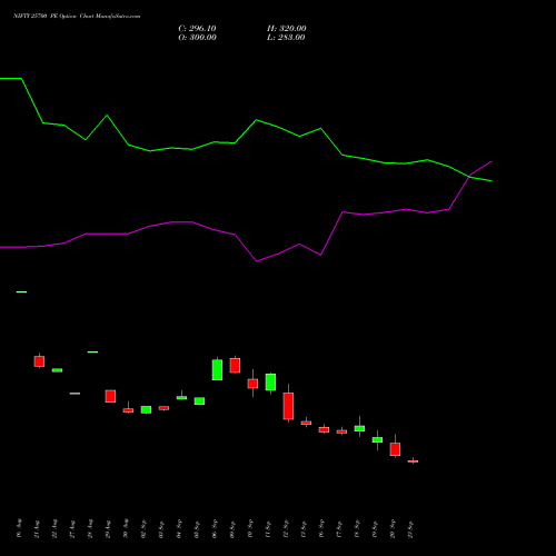 NIFTY 25700 PE PUT indicators chart analysis Nifty 50 options price chart strike 25700 PUT