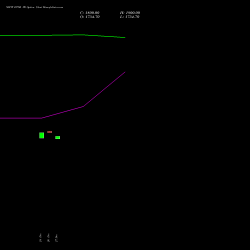 NIFTY 25700 PE PUT indicators chart analysis Nifty 50 options price chart strike 25700 PUT