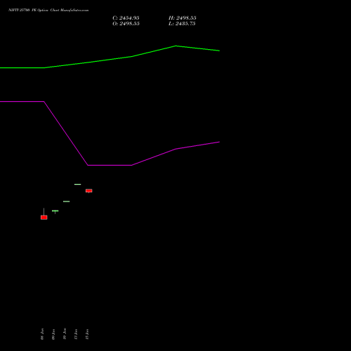 NIFTY 25700 PE PUT indicators chart analysis Nifty 50 options price chart strike 25700 PUT