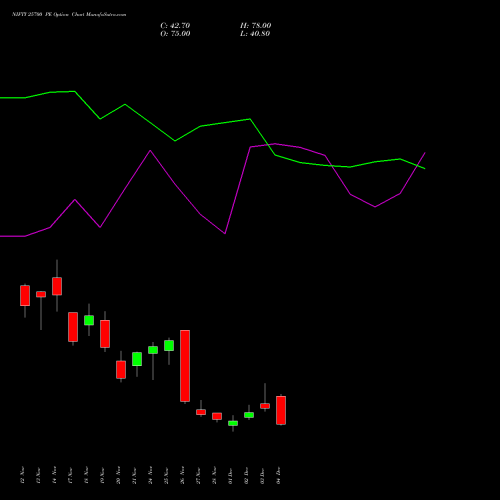 Live NIFTY 25700 PE (PUT) 16 December 2025 options price chart analysis Nifty 50 